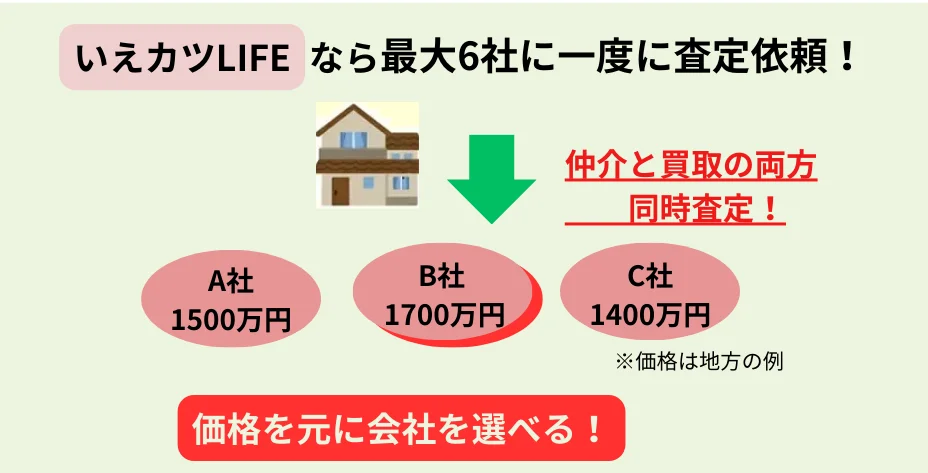 不動産一括査定,いえカツLIFE,仕組み