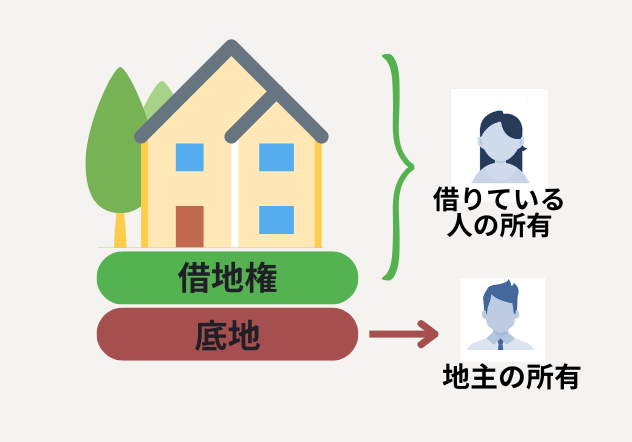 借地権,買取