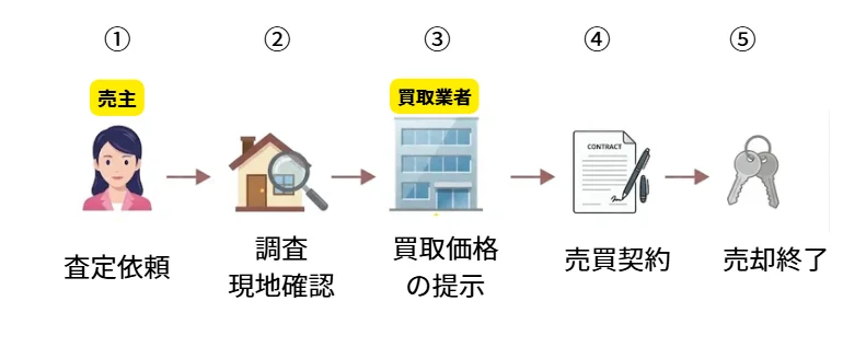 買取,流れ,借地権 