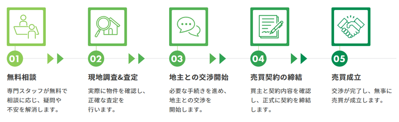 不動産,買取,株式会社ハウスクル,公式ページ,買取,流れ