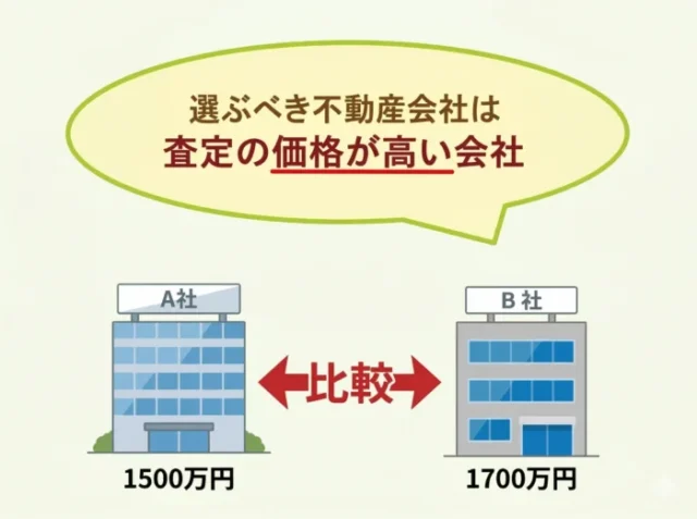 底地,借地権,買取査定,価格,比較